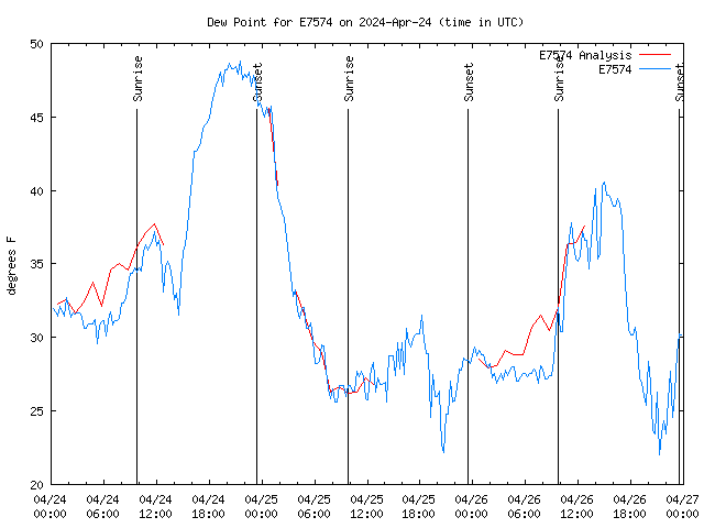 Latest daily graph