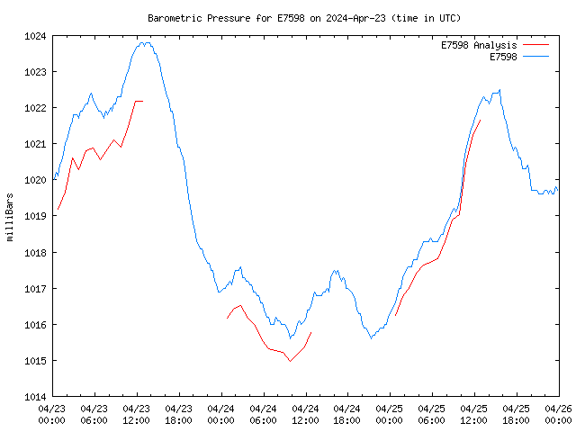 Latest daily graph