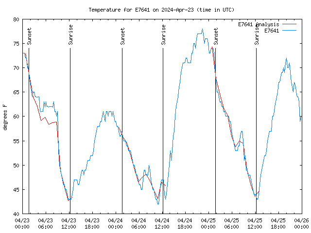 Latest daily graph