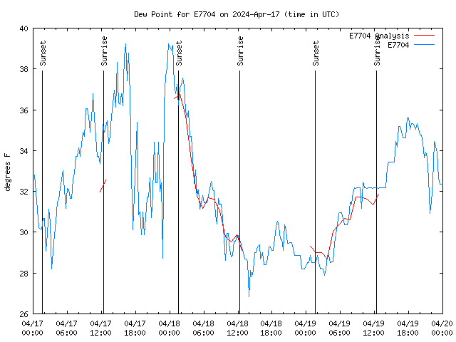 Latest daily graph