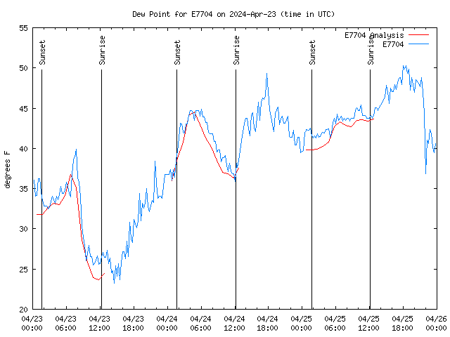 Latest daily graph