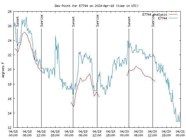 Latest daily graph