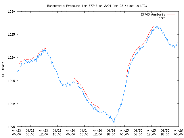 Latest daily graph