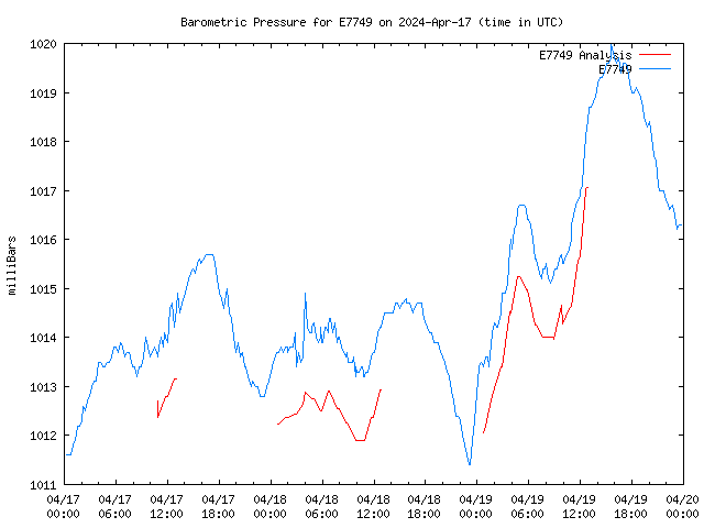 Latest daily graph