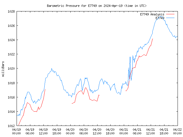 Latest daily graph