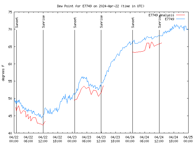 Latest daily graph