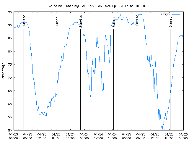 Latest daily graph