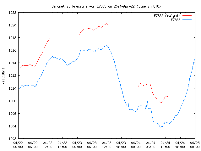 Latest daily graph