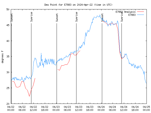 Latest daily graph