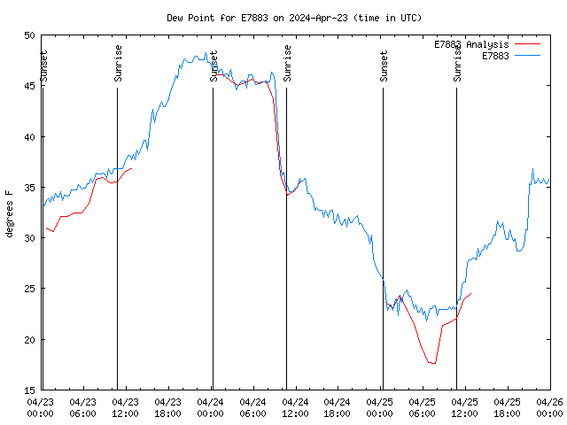 Latest daily graph