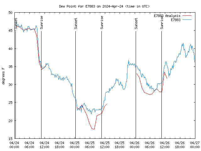 Latest daily graph