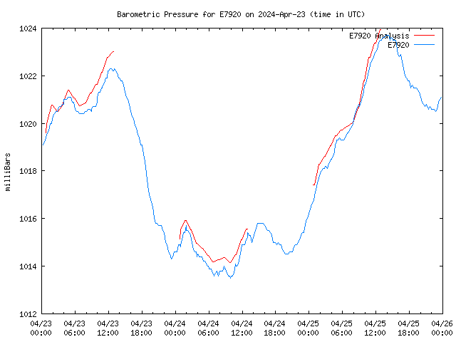 Latest daily graph