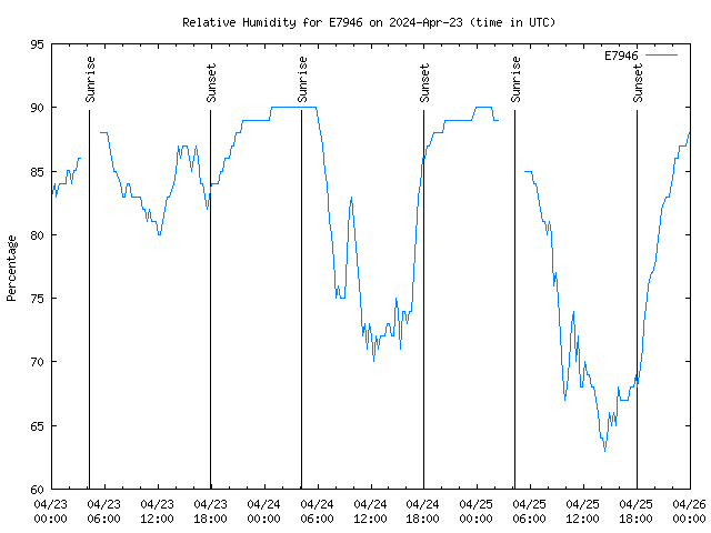 Latest daily graph