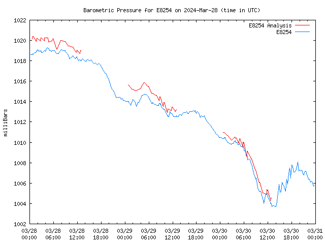 Latest daily graph