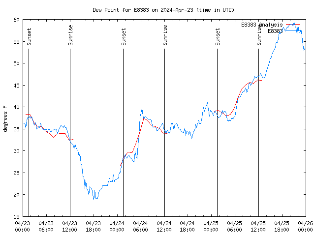 Latest daily graph