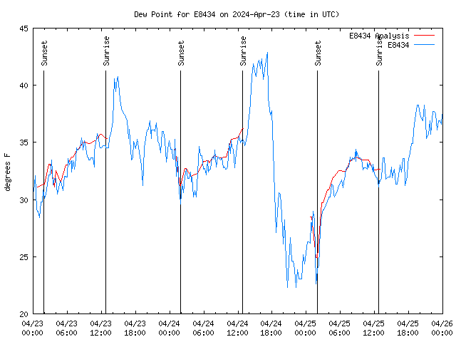 Latest daily graph