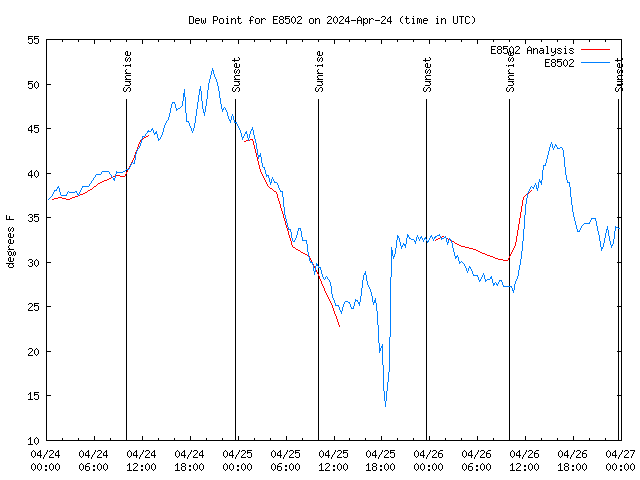 Latest daily graph