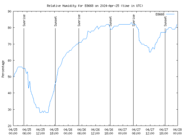 Latest daily graph