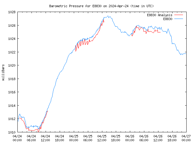 Latest daily graph