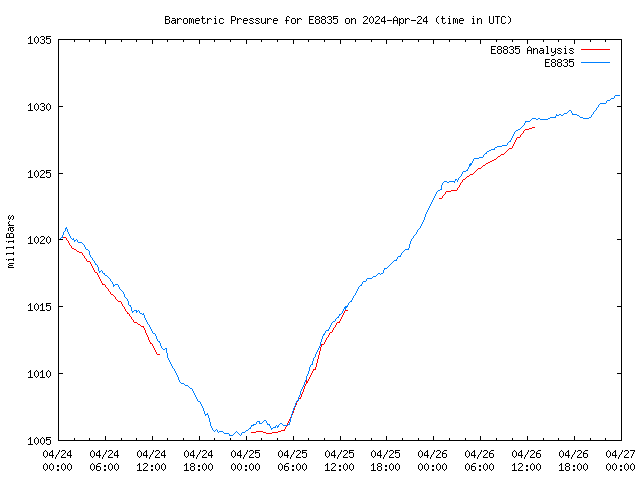 Latest daily graph