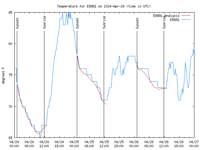 Latest daily graph