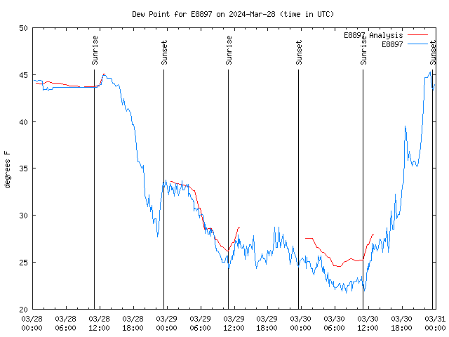 Latest daily graph