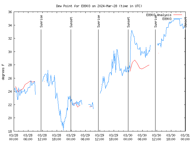 Latest daily graph