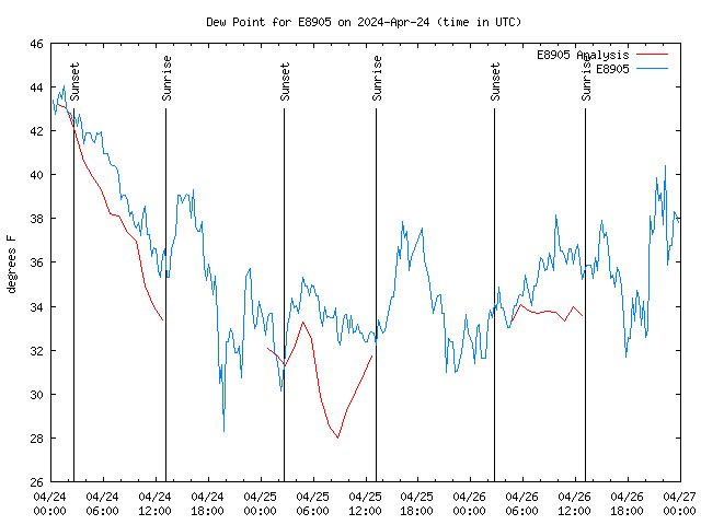 Latest daily graph