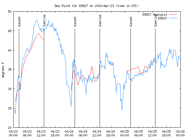 Latest daily graph