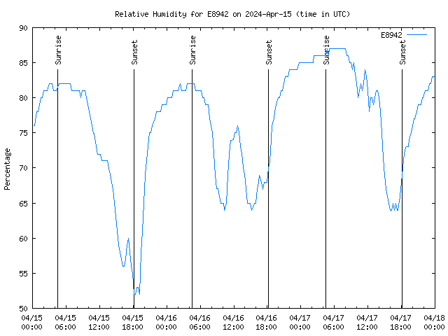 Latest daily graph