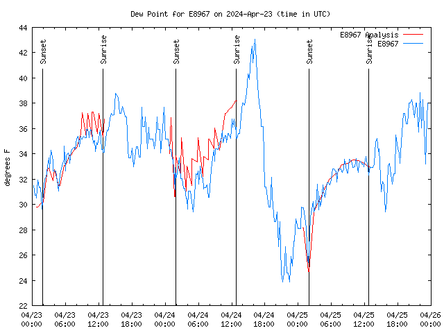 Latest daily graph