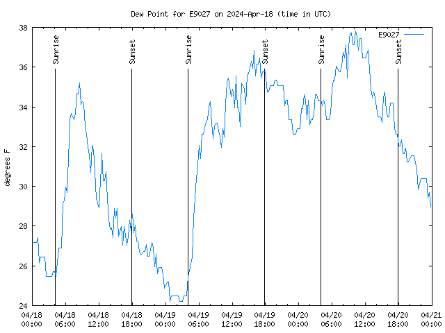 Latest daily graph