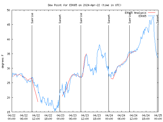 Latest daily graph