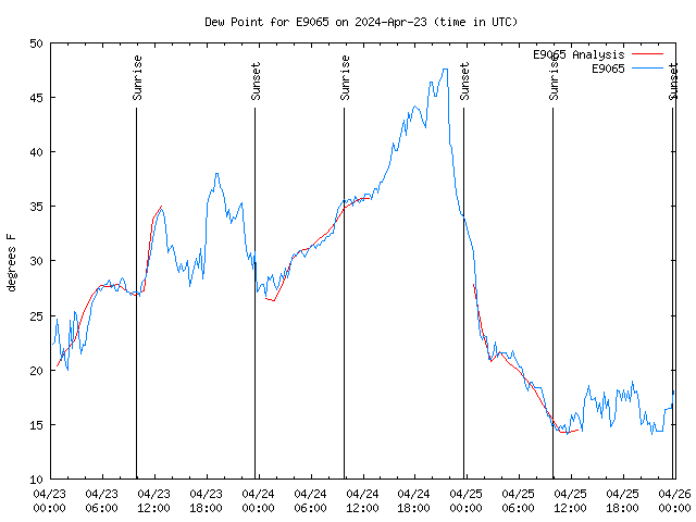 Latest daily graph