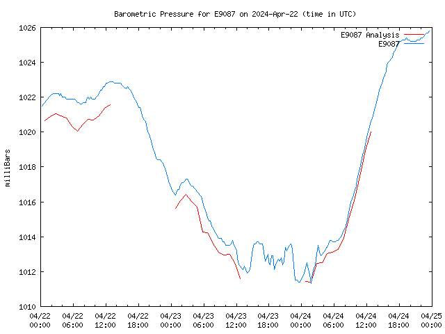 Latest daily graph