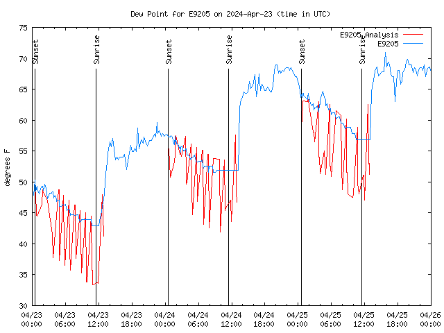 Latest daily graph