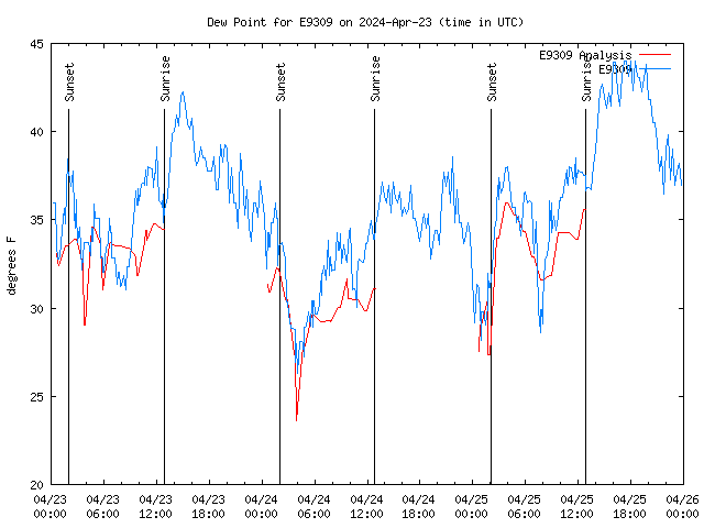 Latest daily graph