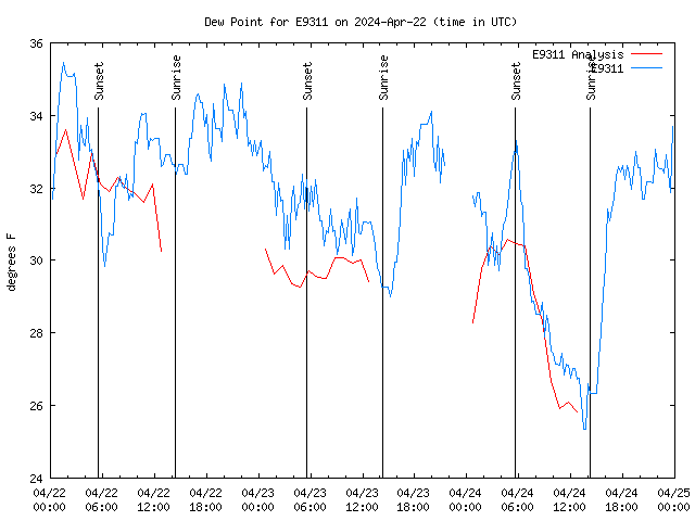 Latest daily graph