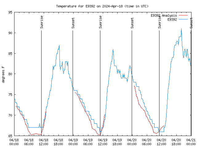 Latest daily graph