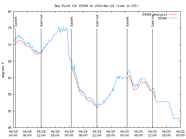 Latest daily graph