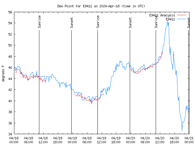 Latest daily graph