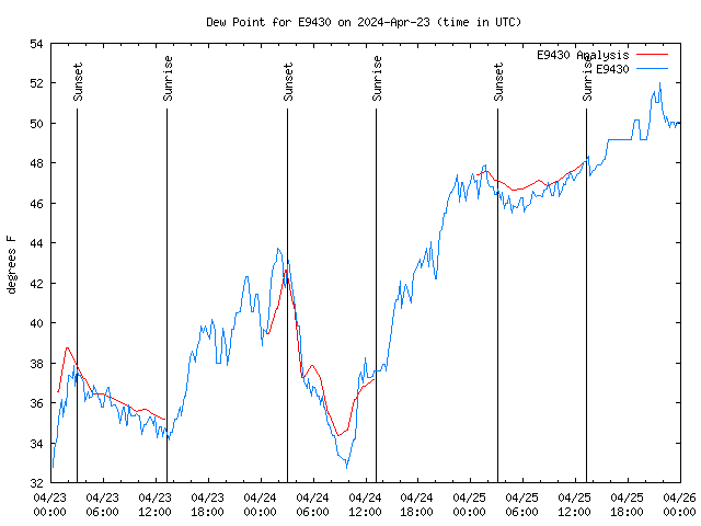 Latest daily graph