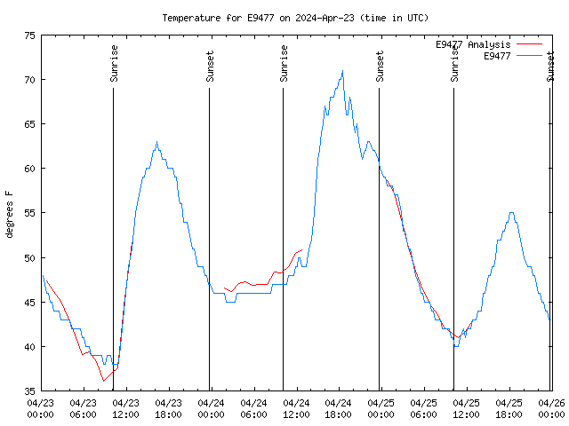 Latest daily graph