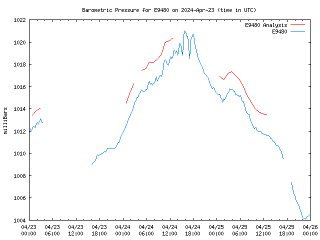 Latest daily graph