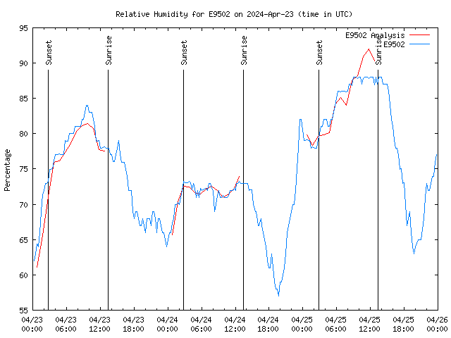 Latest daily graph