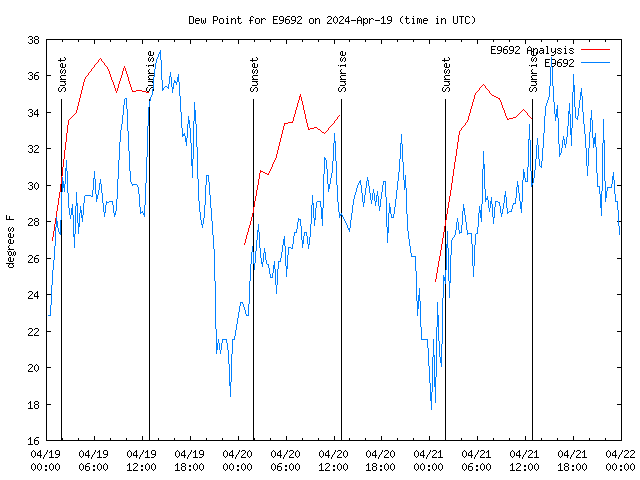 Latest daily graph