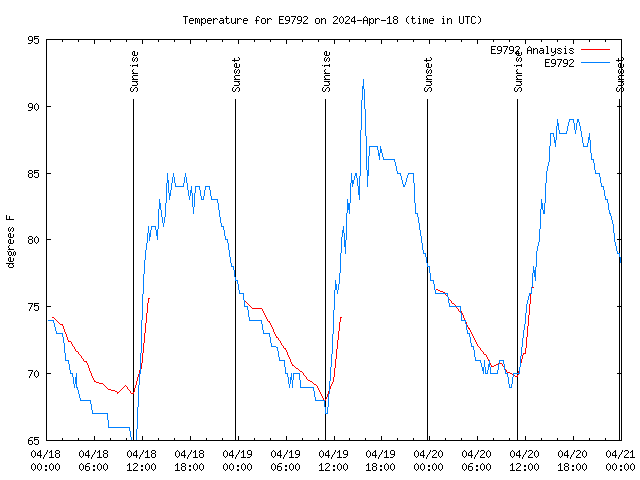 Latest daily graph