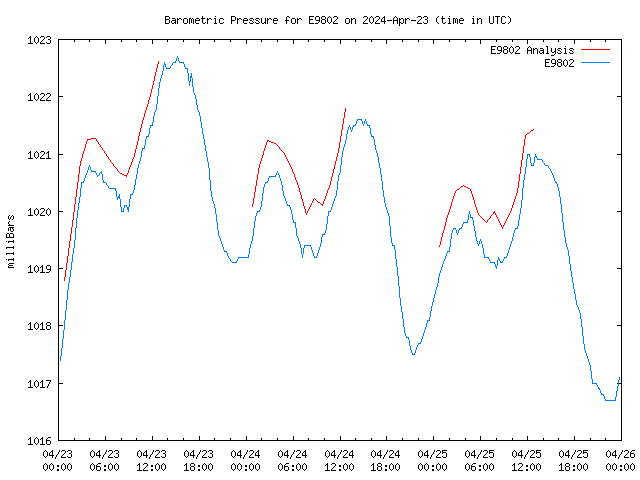 Latest daily graph