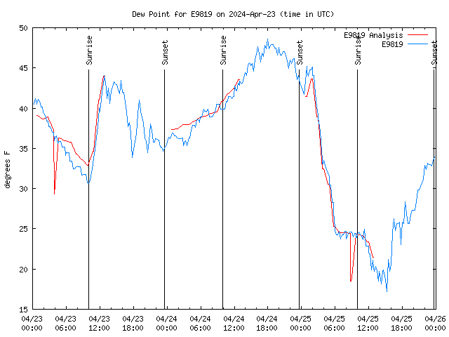 Latest daily graph