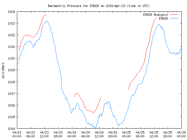 Latest daily graph